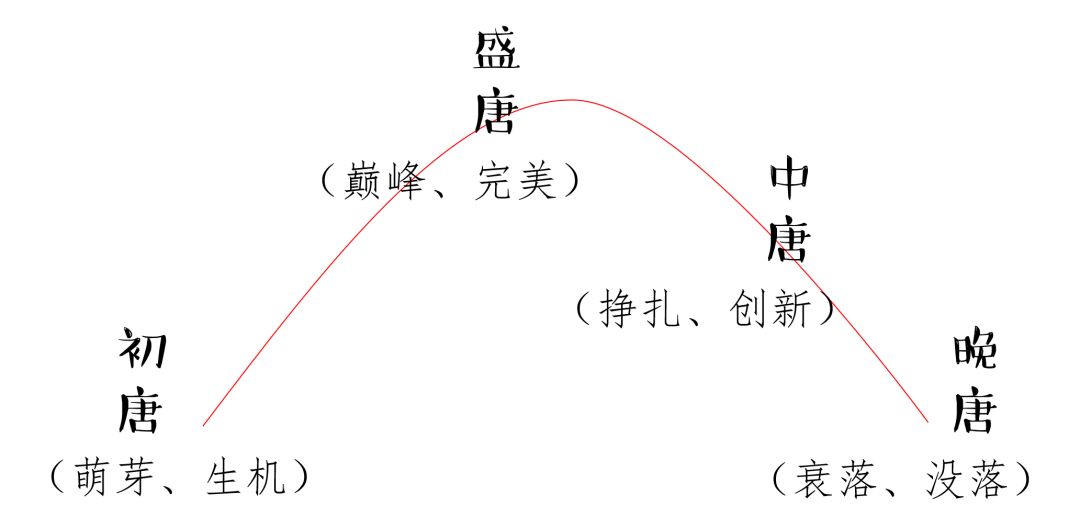 《唐诗宋词选读》（3）一点文化常识