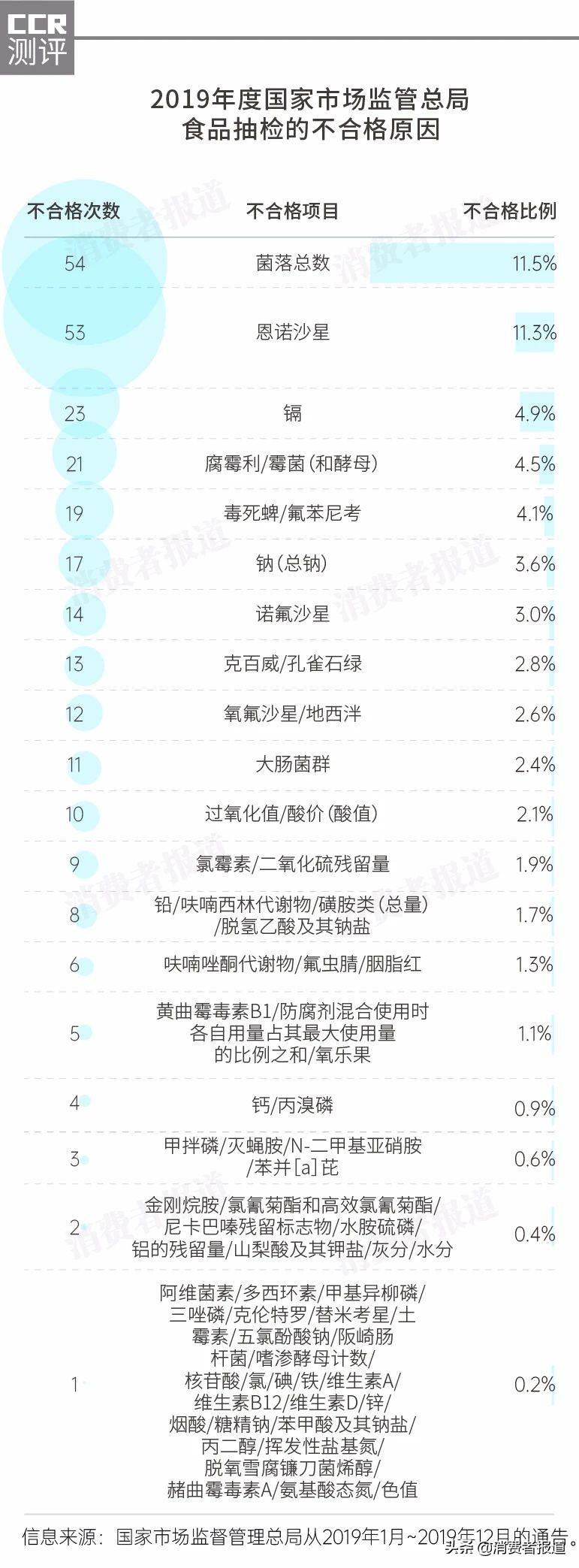 2019食品抽检大盘点：鸡蛋成“年度忧心食物”；四洲、Mellin曾被抽检不合格