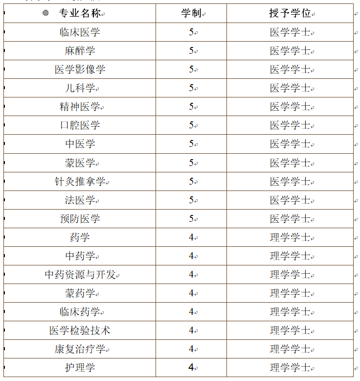 内蒙古科技大学包头医学院（#2020高考专题）