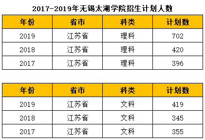 无锡太湖学院历年录取分数线及招生计划人数盘点