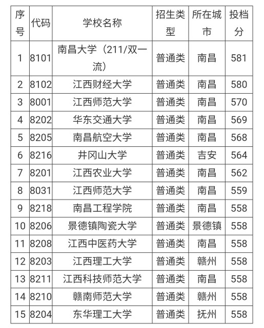 江西本科一批院校最全名单及往年录取分数线，志愿填报参考