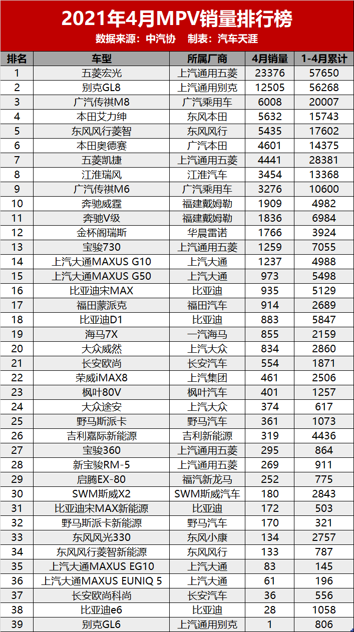 4月汽车销量排名最全版：共497款车型，看看你的爱车排第几？