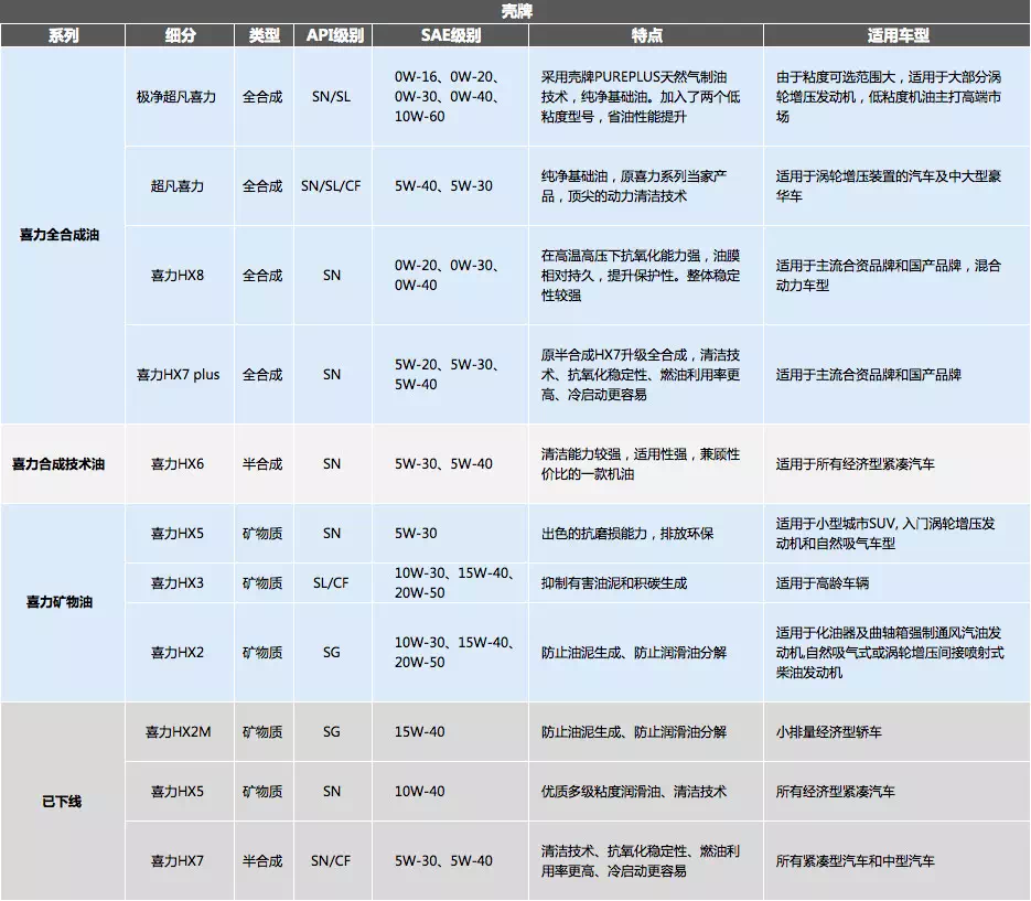 又到年底了！汽车保养到底需要用啥机油？果真是越贵越好吗？