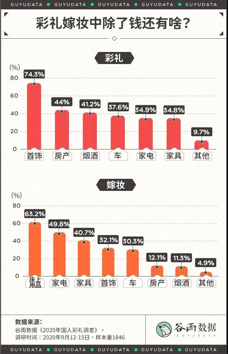 你觉得太原平均14.39万的彩礼是什么水平?听听路人怎么说?