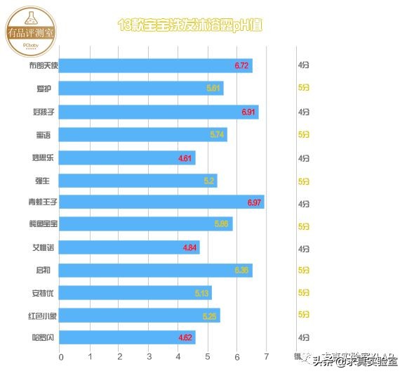 13款宝宝沐浴洗发露横评！强生最佳，这个进口大牌防腐剂超标！