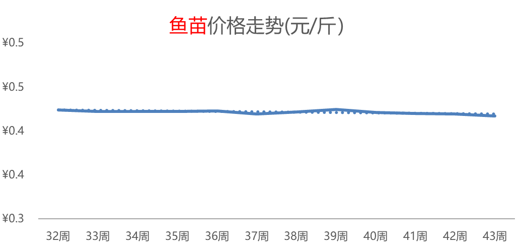 橙子热度领先、增幅高达44%，白菜、柑橘行情连涨，供应偏紧