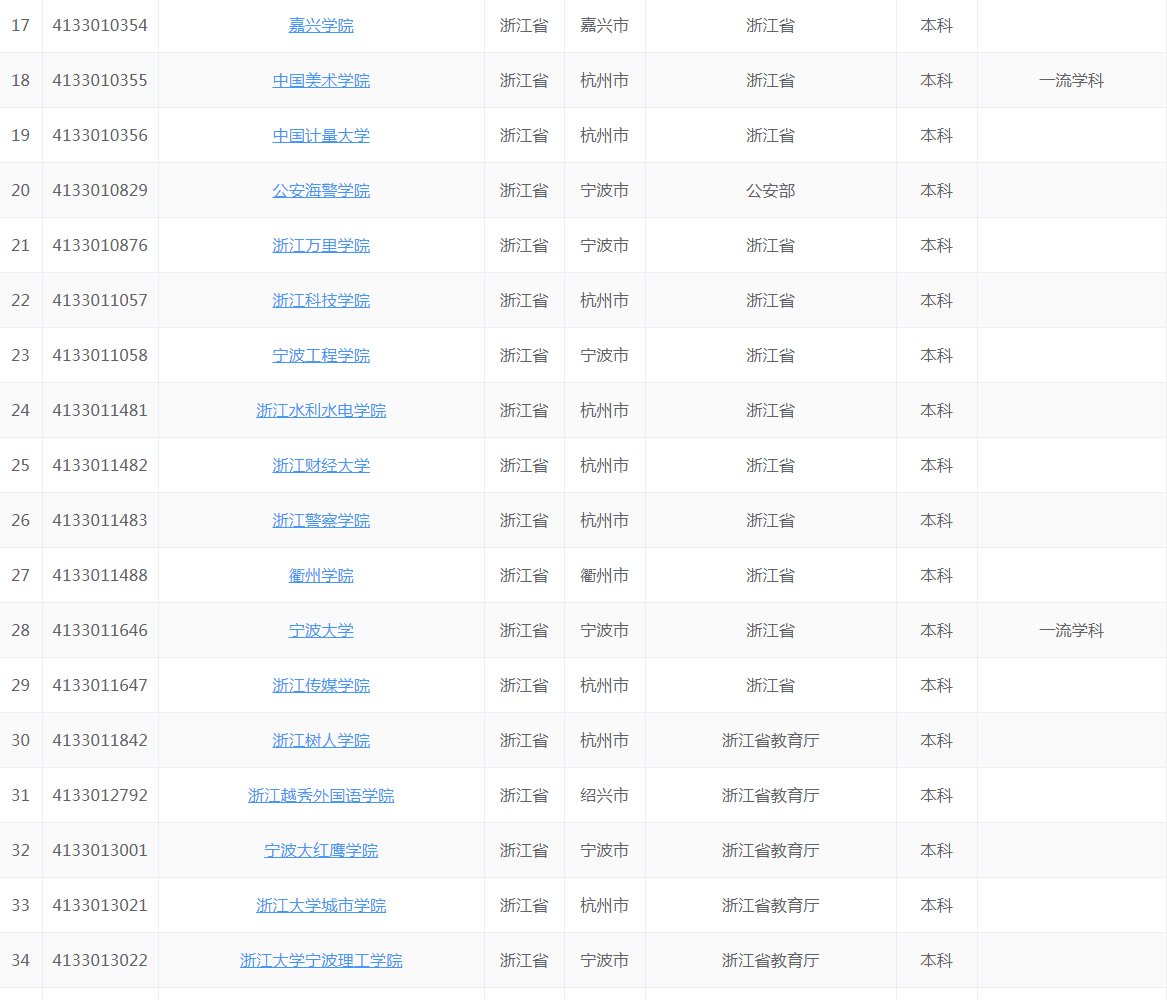 浙江“最好的”10所大学，浙大一家独大，果然合并才有出路