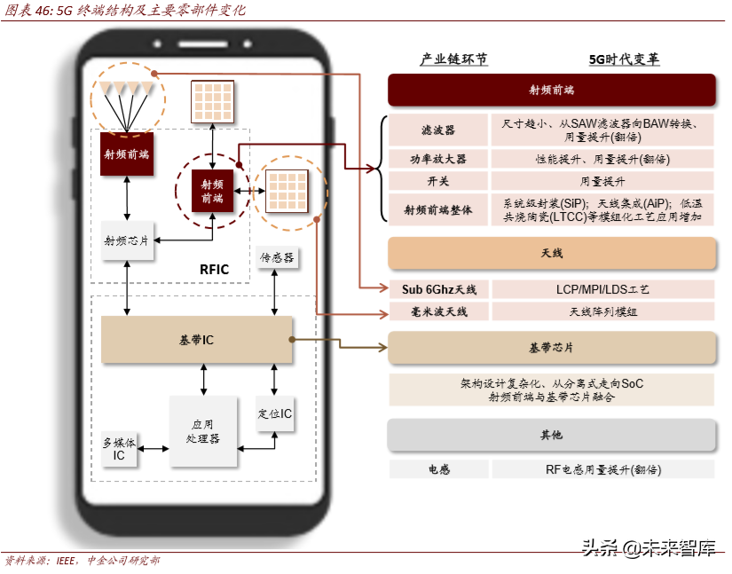 从4G发展经验看5G投资机会和节奏