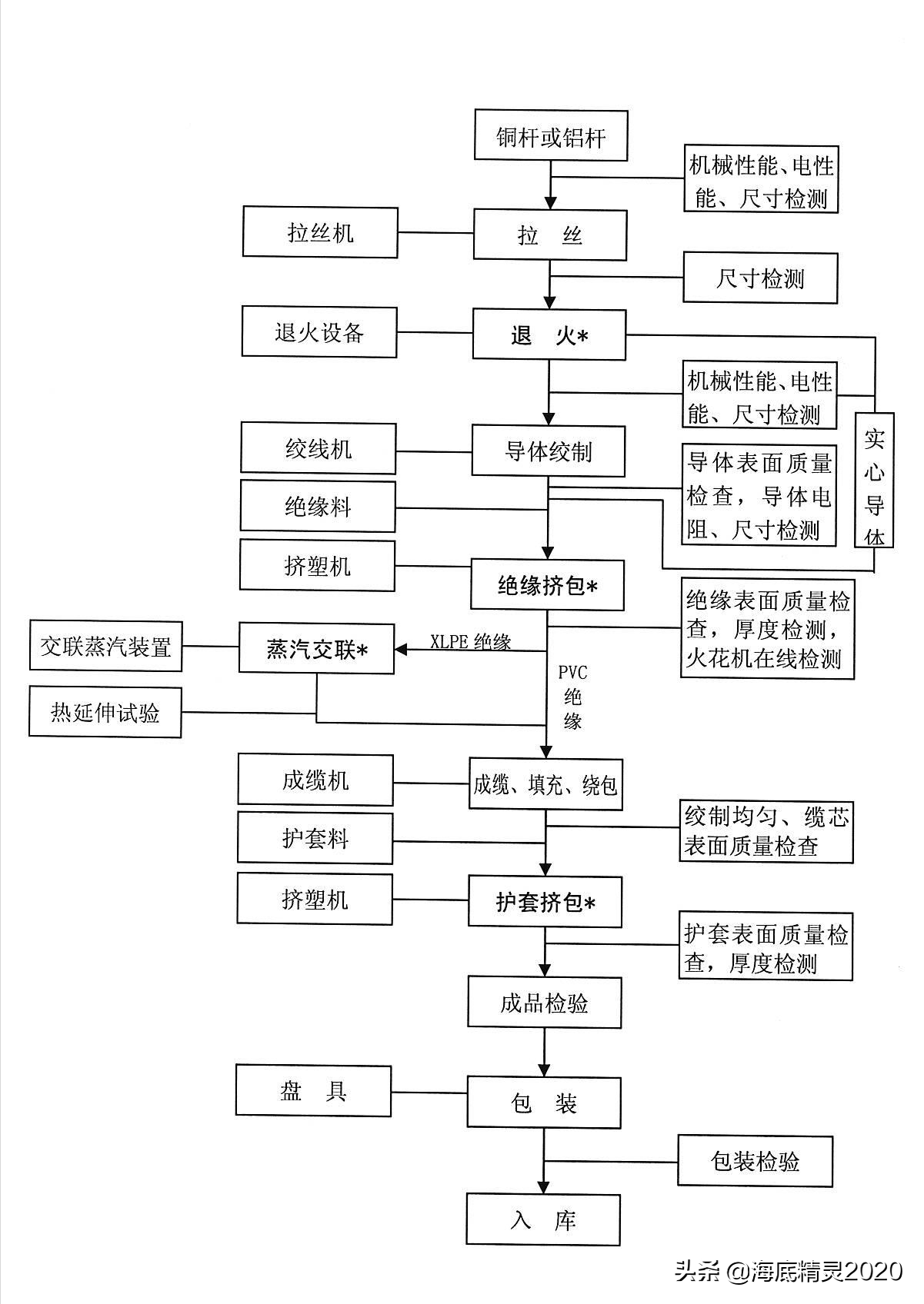 多芯大截面交联聚乙烯绝缘电力电缆的生产工艺流程