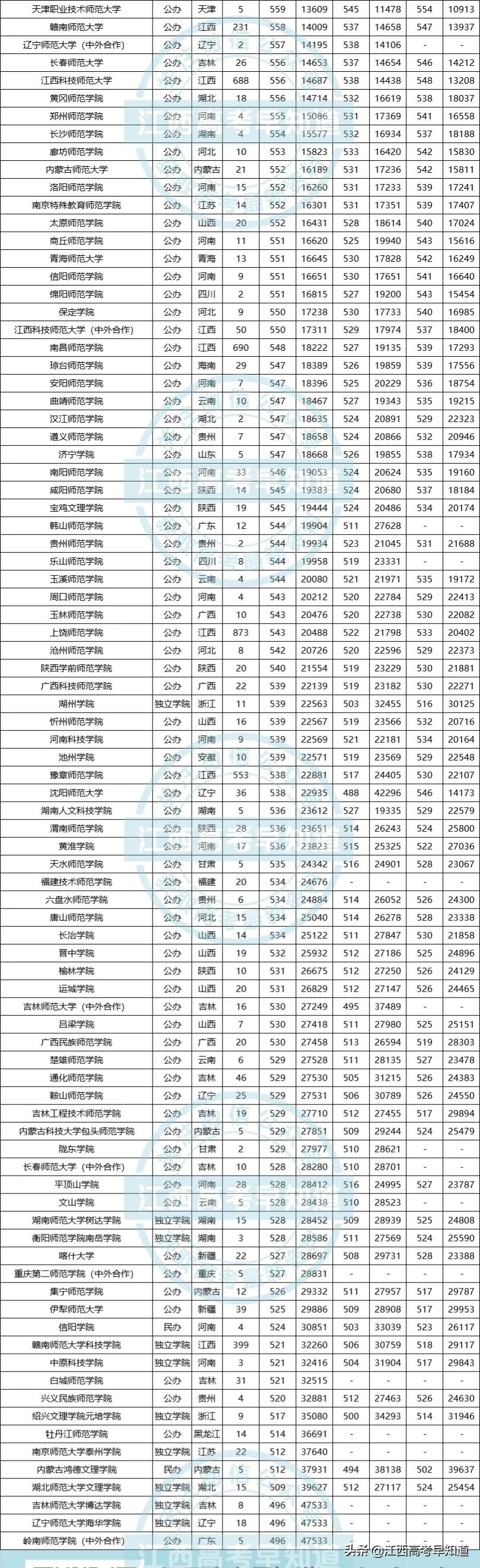 “双减”下的师范还香吗？2021师范类院校在江西录取情况来了