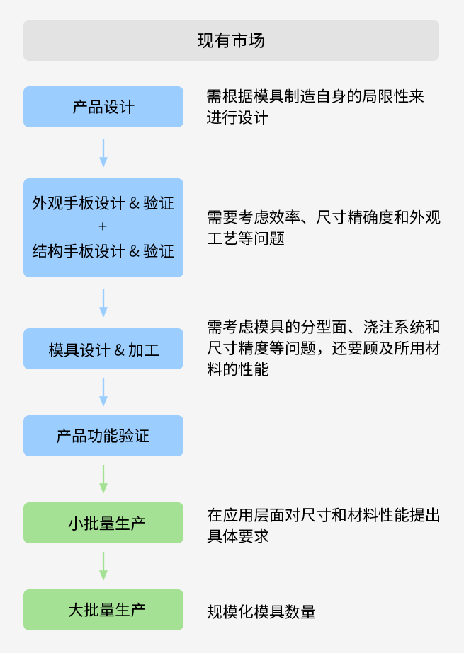 当初3D打印吹过的牛皮，最终都要实现 | 专访