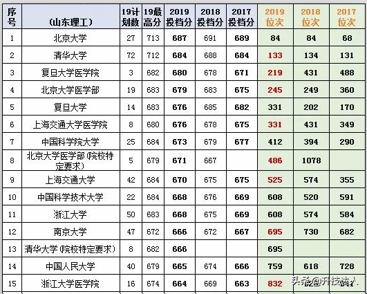 着急！山东 2020高考志愿 如何判别文理科和应用2019年的录取数据