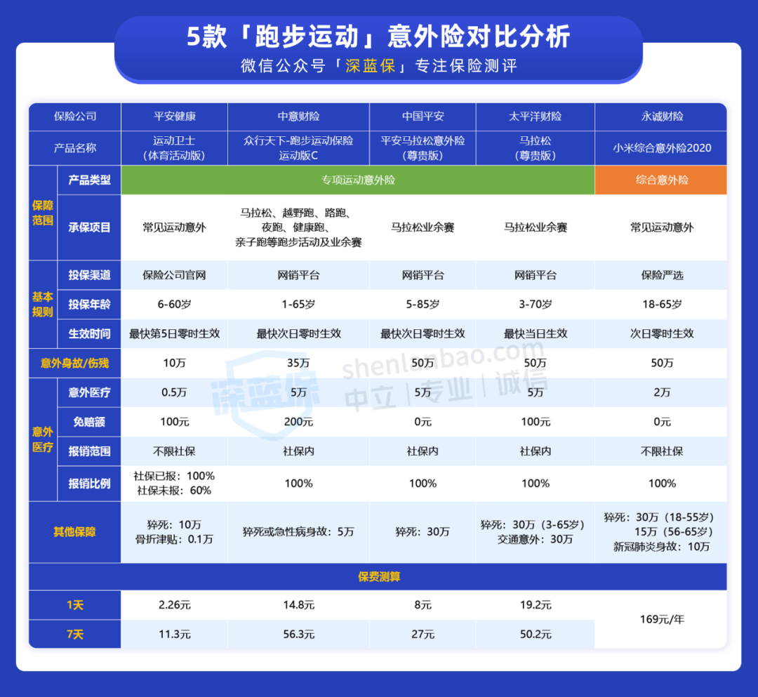 篮球比赛保险一般卖多少钱(运动时难免磕磕碰碰，学会保障自身很重要！有哪些保险可以赔？)