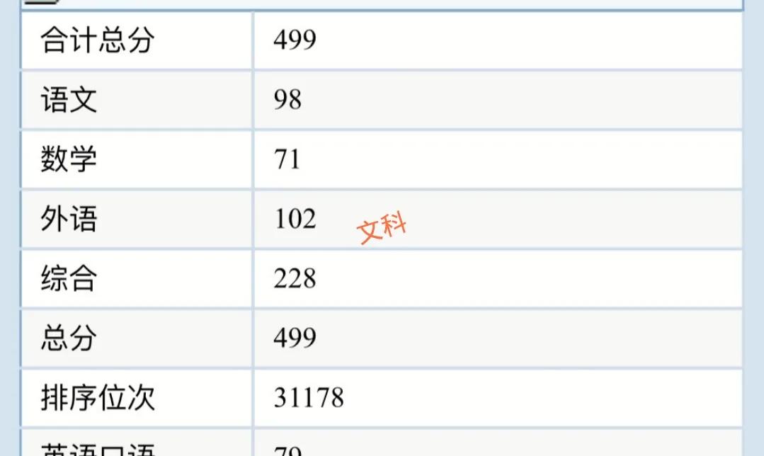 2021贵州高考分数线和部分成绩排名出炉，文科考生哭了