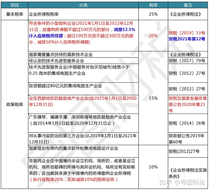 我国现行全部税种税率汇总