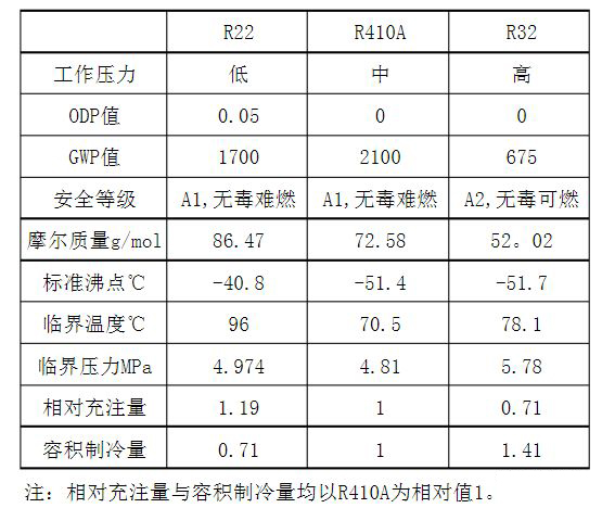 什么是制冷剂(买空调时别忘了挑制冷剂，R22别买，R32和R410a，区别也有不少)