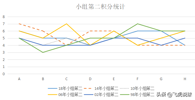 世界杯小组积分一样比较什么(小组赛前两名出线，最少的出线积分是几个，你知道吗？)