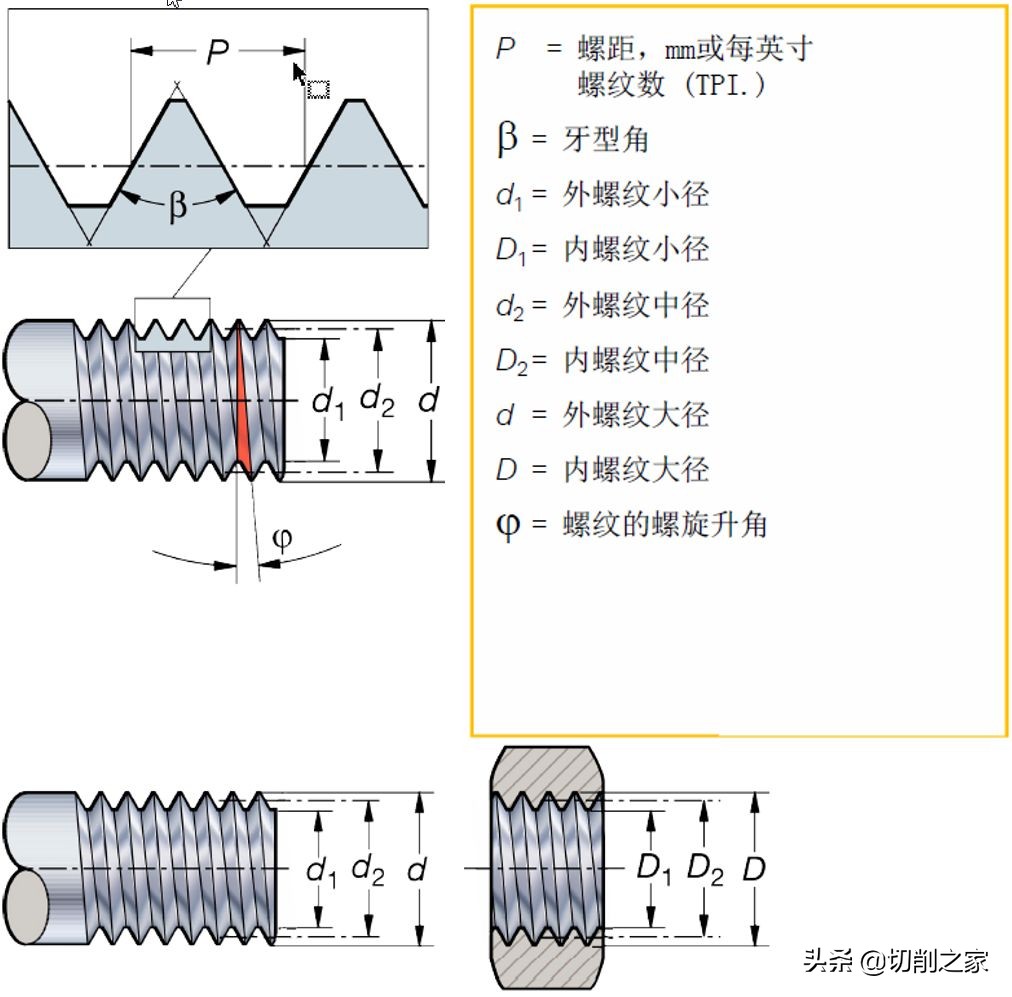 螺纹加工方法技术要点