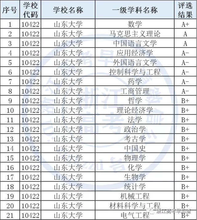 山东大学2021年在浙江录取位次明显上升