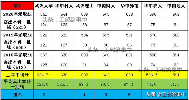 武汉7所211大学填报指南，录取分数与学科评估统计