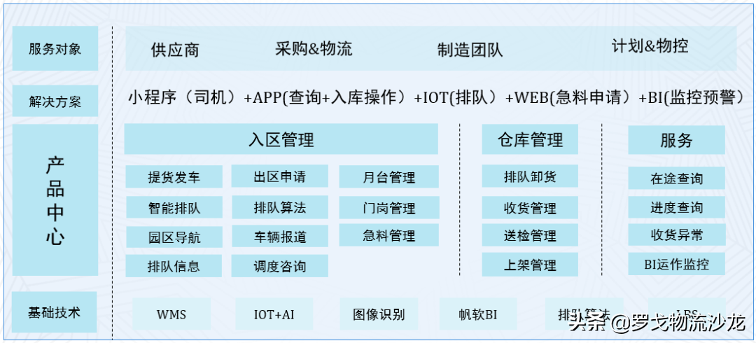 实战分享：如何打造入厂物流的全程智能化管理