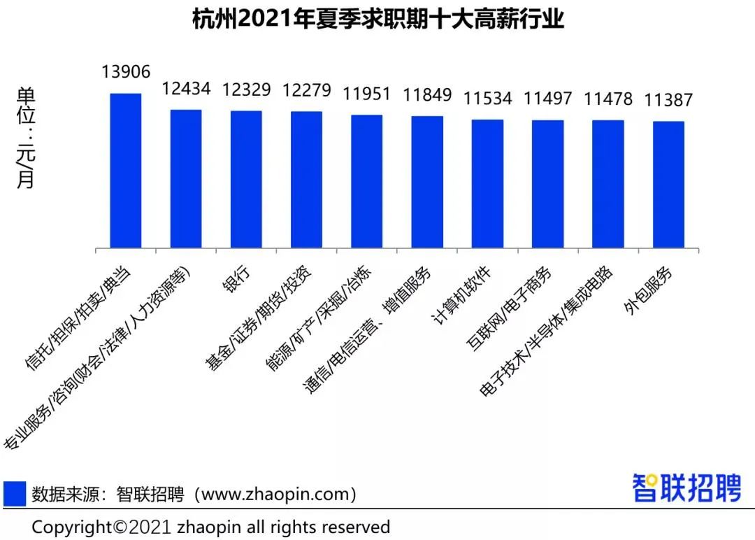 2021竞争最激烈的五大行业及薪资排行榜，你拖后腿了吗？