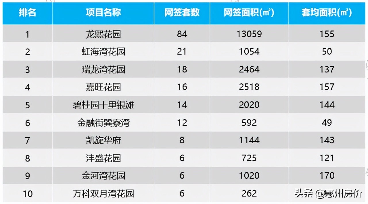 止跌回升！上周惠州楼市成交1388套环比大涨172%