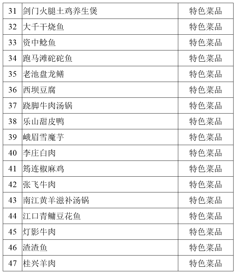 官方公布100道四川名菜，你更钟爱哪种美食？