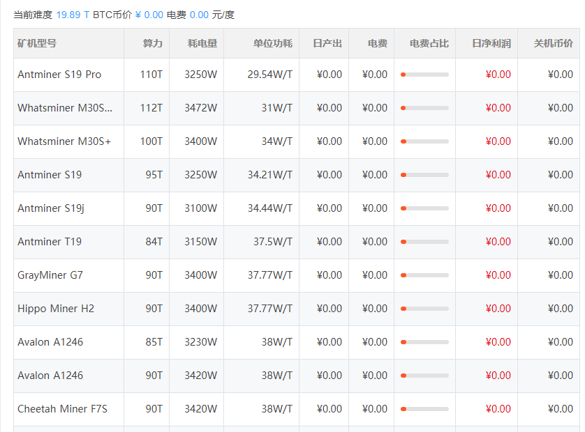 ​全球闹电荒，比特币挖矿“功不可没”，一年耗电量超过150个国家