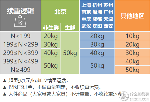 凑单的奥义！京东运费体系深度解读