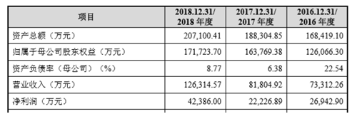 “颜值经济”撑起的上市之路：毛利率接近茅台，价格飙涨30倍