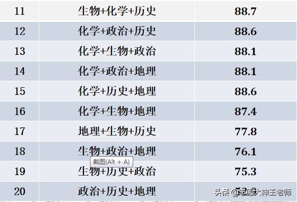 山东考生如何利用选科优势逆袭高考