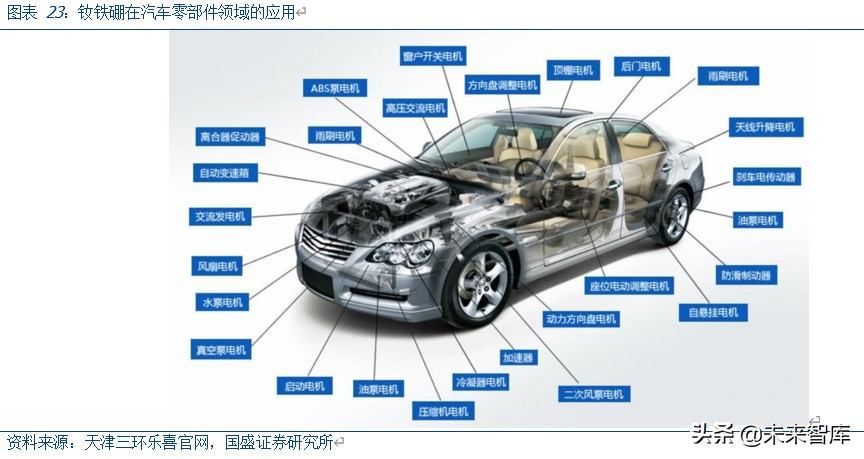 有色金属专题报告：新能源汽车发展推动磁材行业新一轮成长