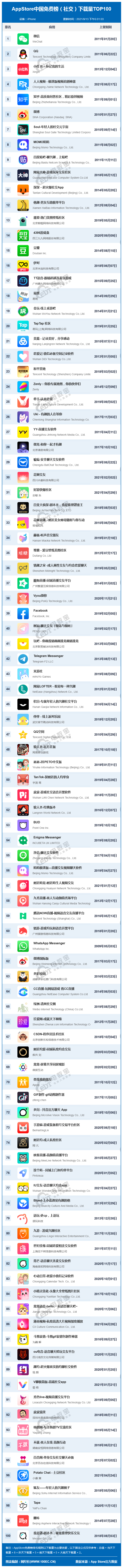 9月AppStore中国免费榜(社交)TOP100：小红书稳居前三