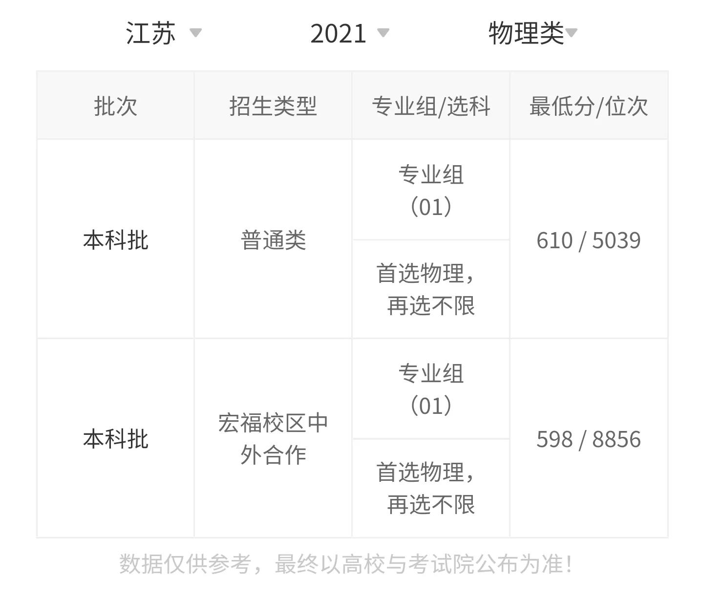 高考院校数据解读：北京邮电大学（2021）