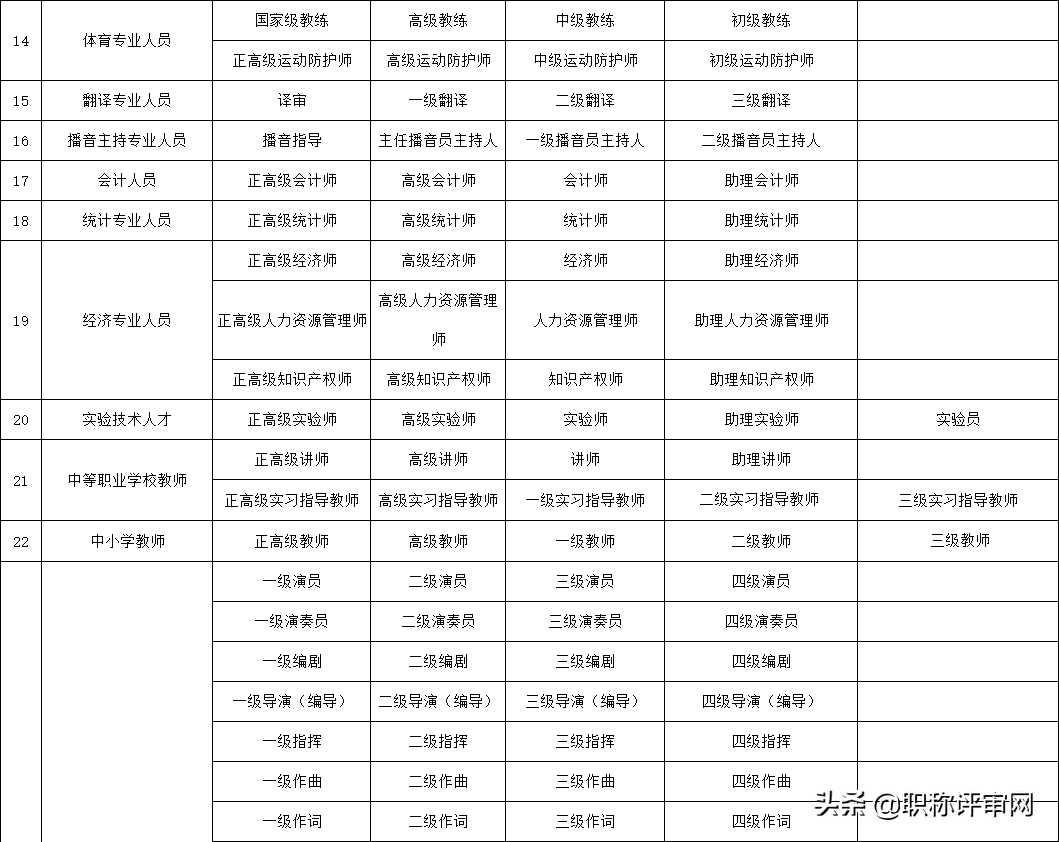 初级职称评审,初级职称评审条件和材料