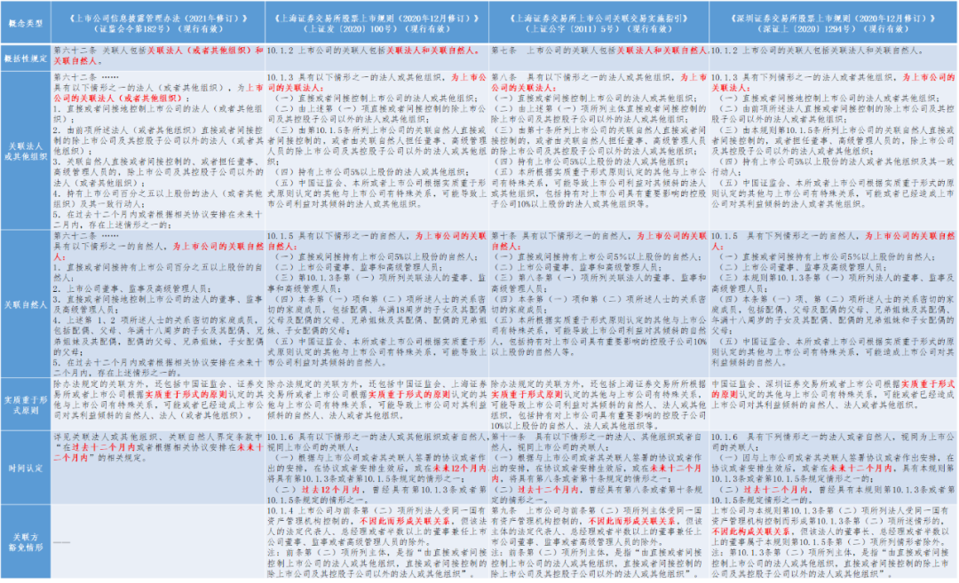 最全的关联交易法律法规梳理及对比分析—关联关系、关联方内涵