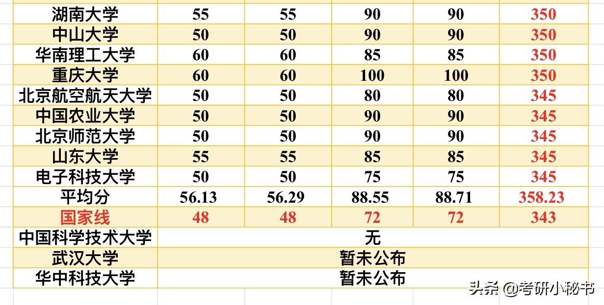 34所自主划线院校经济学分数大比拼，专业复试线哪家高？