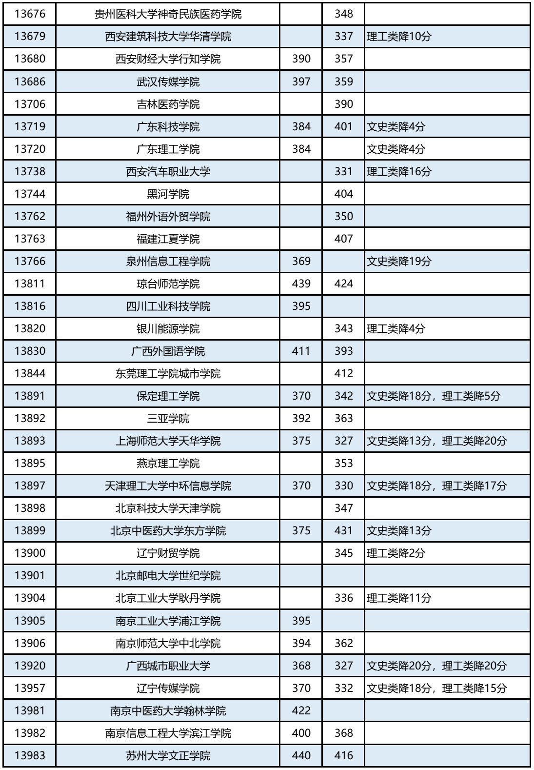广西篇 | 2019年本科第二批征集最低投档分数线已出，持续更新中