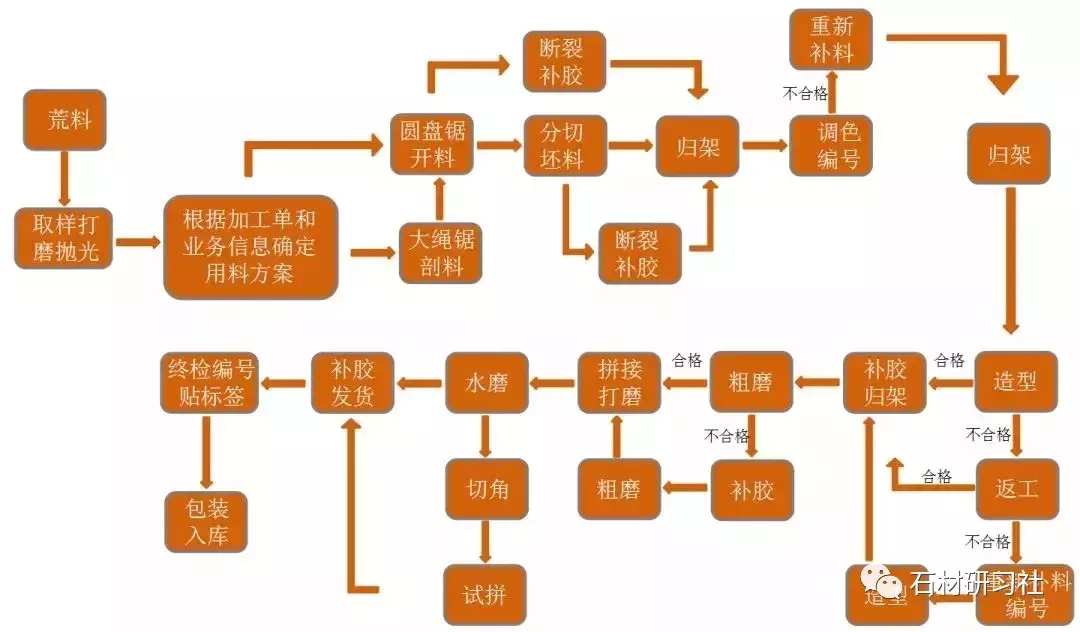 大理石生产、加工、安装全过程管控