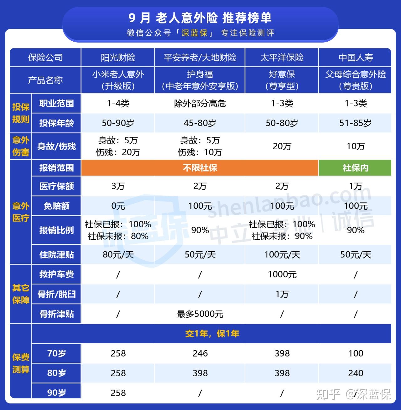 2020意外险最新测评，老人、孩子都适用