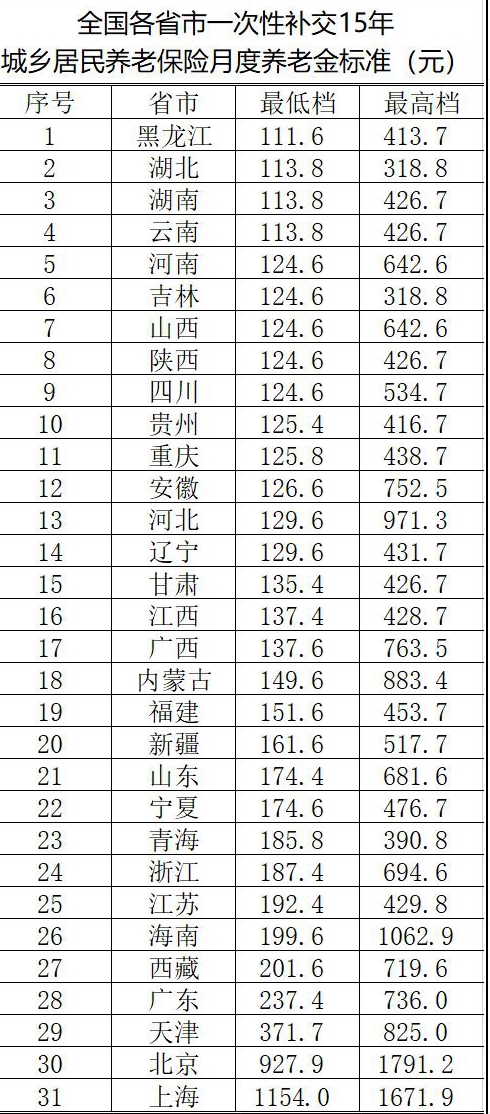 农村户口一次性补交养老保险要交多少钱呢？到退休时能领多少呢？