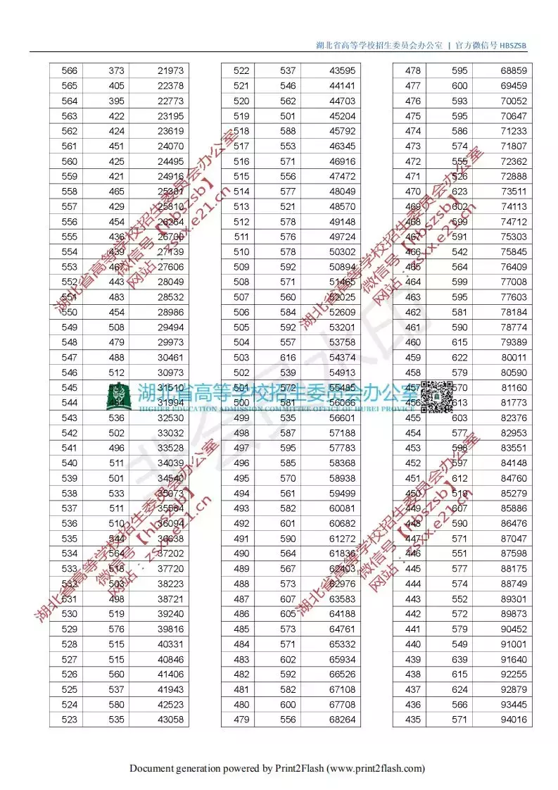 速看！全国知名高校湖北预估录取分数线出炉！太有用了