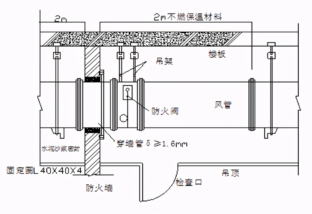 在通风,空调系统的风管上需设置防火阀