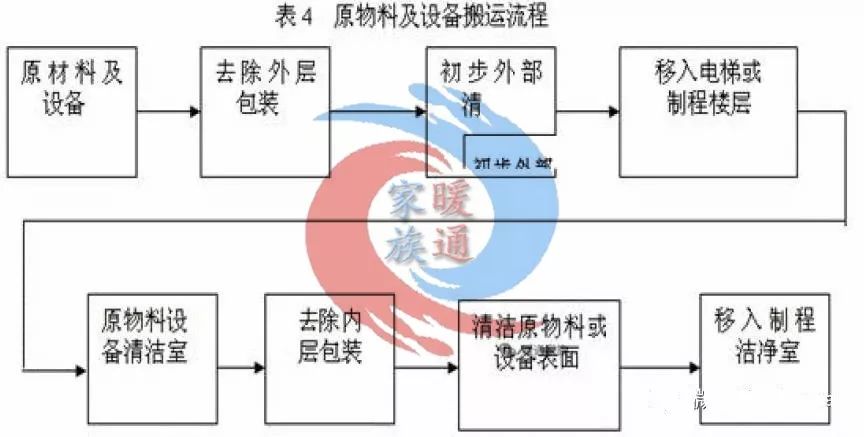 净化车间装修工程结构原理流程学习资料