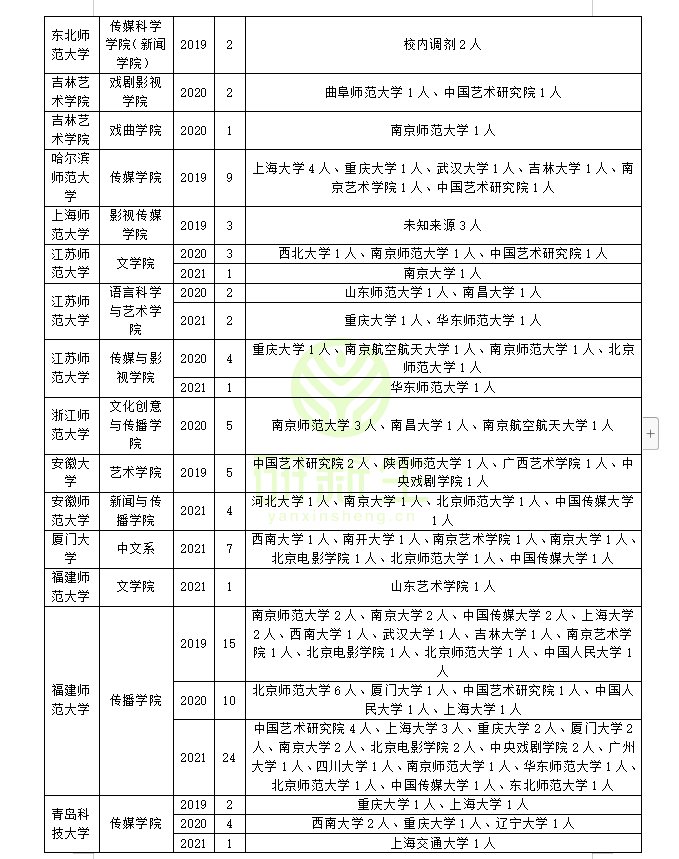 戏剧与影视学调剂这样调！增加上岸成功率