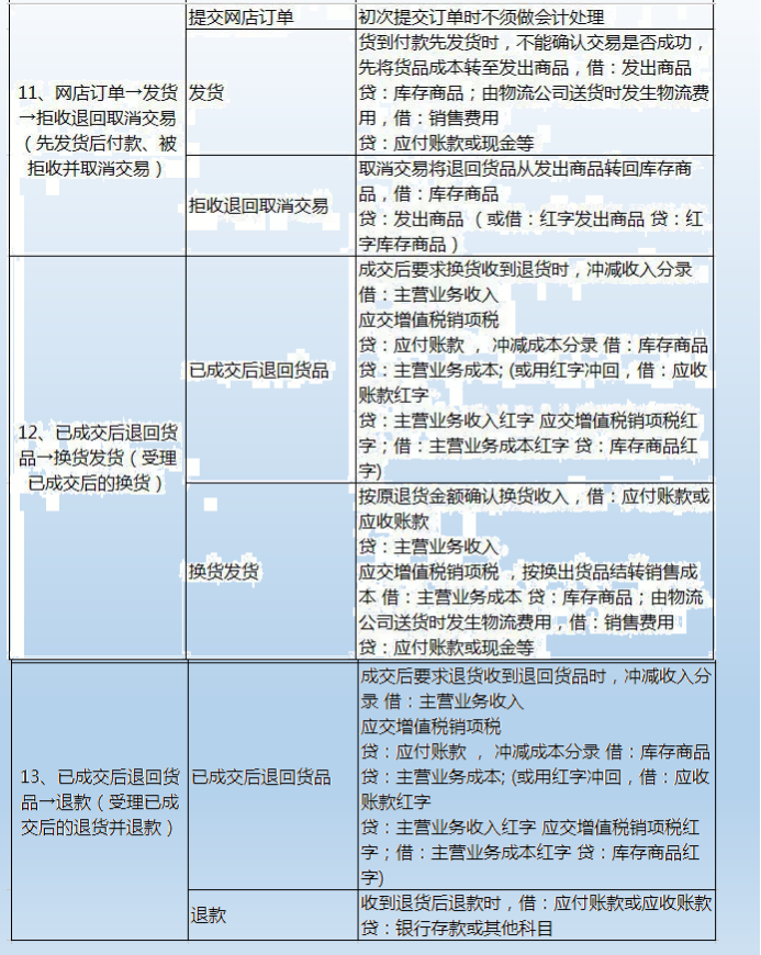 电商会计不用愁了！最详细做账流程+财务处理+会计分录！别错过了