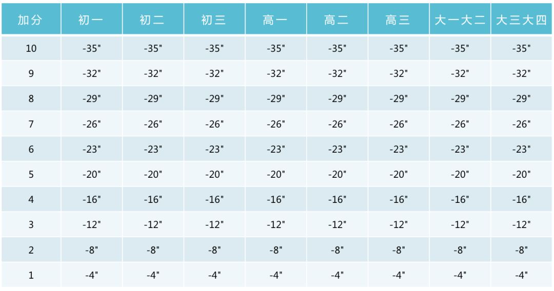 收藏！小学、初中、高中，各阶段体测评分标准及项目指标大集合