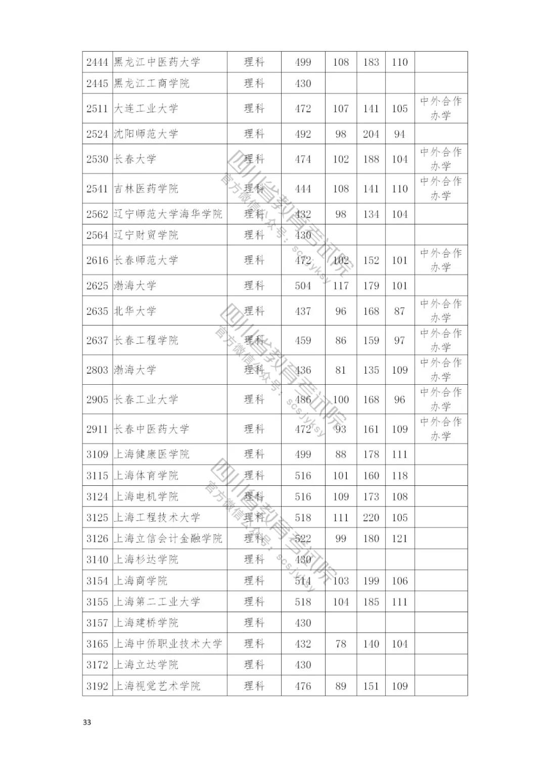 速看自己录取情况：四川本二批调档线完全名单公布