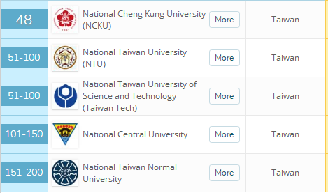 同济大学的这个专业超过清华北大，位列亚洲第一